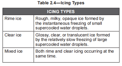 Icing Types