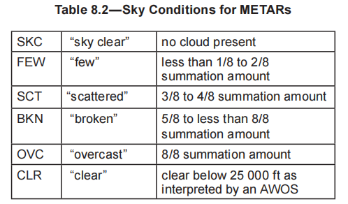 Sky Conditions for METARs