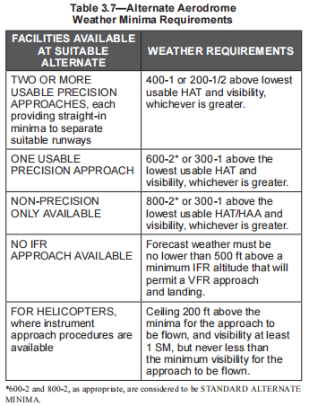 Alternate Aerodrome Weather Minima