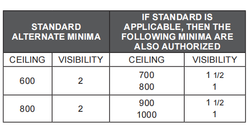 Standard Alternate Minima