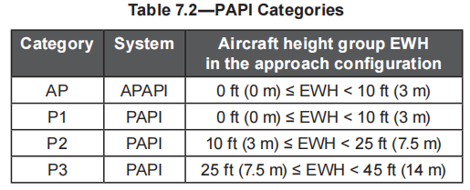 PAPI Categories