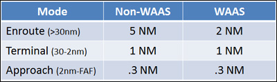 GPS RAIM sensitivity table