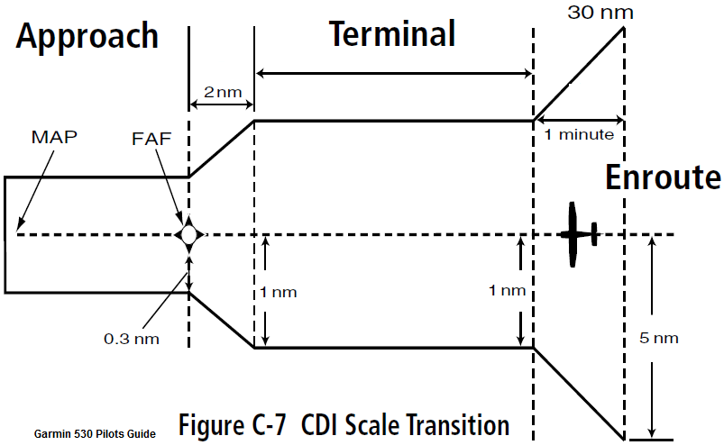 CDI Scale Transition diagram
