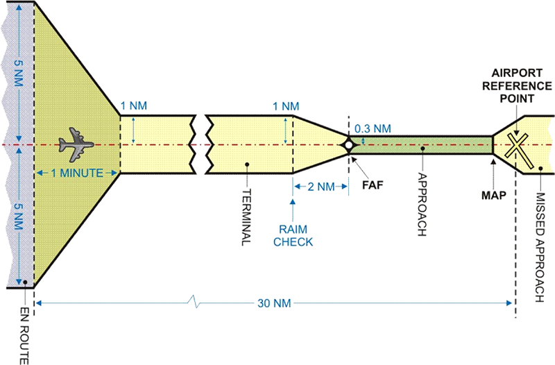 GPS RAIM check zones