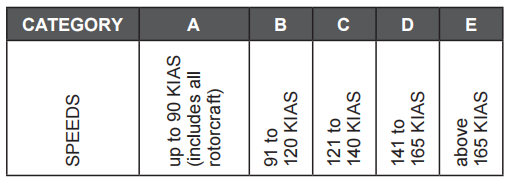 Aircraft Approach Category Speeds