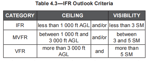 IFR Outlook Criteria