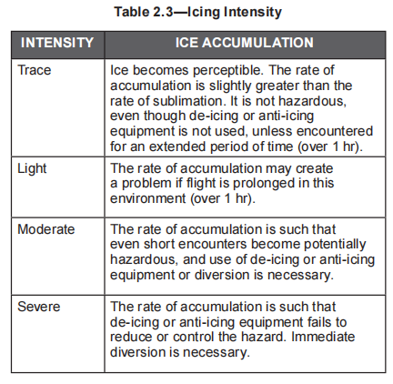 Icing Intensity